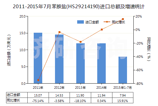 2011-2015年7月苯胺鹽(HS29214190)進(jìn)口總額及增速統(tǒng)計(jì)